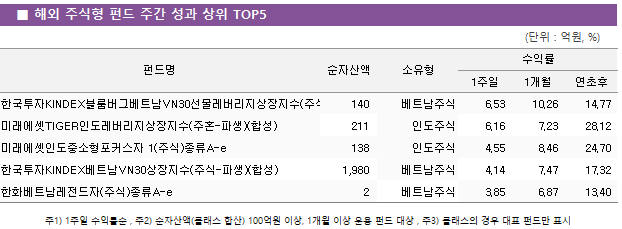 ■ 해외 주식형 펀드 주간 성과 상위 TOP5 펀드명	순자산액	소유형	수익률		 			1주일	1개월	연초후 한국투자KINDEX블룸버그베트남VN30선물레버리지상장지수(주식-파생)(H)	 140 	베트남주식	6.53 	10.26 	14.77  미래에셋TIGER인도레버리지상장지수(주혼-파생)(합성)	 211 	인도주식	6.16 	7.23 	28.12  미래에셋인도중소형포커스자 1(주식)종류A-e	 138 	인도주식	4.55 	8.46 	24.70  한국투자KINDEX베트남VN30상장지수(주식-파생)(합성)	 1,980 	베트남주식	4.14 	7.47 	17.32  한화베트남레전드자(주식)종류A-e	 2 	베트남주식	3.85 	6.87 	13.40 