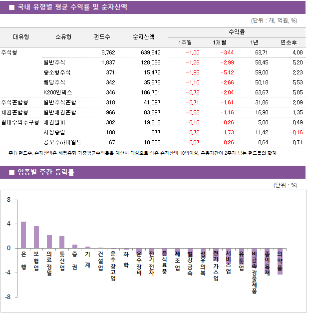 ■ 국내 유형별 평균 수익률 및 순자산액 대유형	소유형	 펀드수 	순자산액		수익률			 					1주일	1개월	1년	연초후 주식형		 3,762 	639,542		-1.00 	-3.44 	63.71 	4.08  	일반주식	 1,837 	128,083		-1.26 	-2.99 	58.45 	5.20  	중소형주식	 371 	15,472		-1.95 	-5.12 	59.00 	2.23  	배당주식	 342 	35,878		-1.10 	-2.66 	50.18 	5.53  	K200인덱스	 346 	186,701		-0.73 	-2.04 	63.67 	5.85  주식혼합형	일반주식혼합	 318 	41,097		-0.71 	-1.61 	31.86 	2.09  채권혼합형	일반채권혼합	 966 	83,697		-0.52 	-1.16 	16.90 	1.35  절대수익추구형	채권알파	 302 	19,815		-0.10 	-0.26 	5.00 	0.49  	시장중립	 108 	877		-0.72 	-1.73 	11.42 	-0.16  	공모주하이일드	 67 	10,683		-0.07 	-0.26 	8.64 	0.71 
