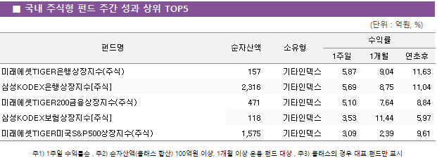 ■ 국내 주식형 펀드 주간 성과 상위 TOP5 펀드명	순자산액	소유형	수익률		 			1주일	1개월	연초후 미래에셋TIGER은행상장지수(주식)	 157 	기타인덱스	5.87 	9.04 	11.63  삼성KODEX은행상장지수[주식]	 2,316 	기타인덱스	5.69 	8.75 	11.04  미래에셋TIGER200금융상장지수(주식)	 471 	기타인덱스	5.10 	7.64 	8.84  삼성KODEX보험상장지수[주식]	 118 	기타인덱스	3.53 	11.44 	5.97  미래에셋TIGER미국S&P500상장지수(주식)	 1,575 	기타인덱스	3.09 	2.39 	9.61 