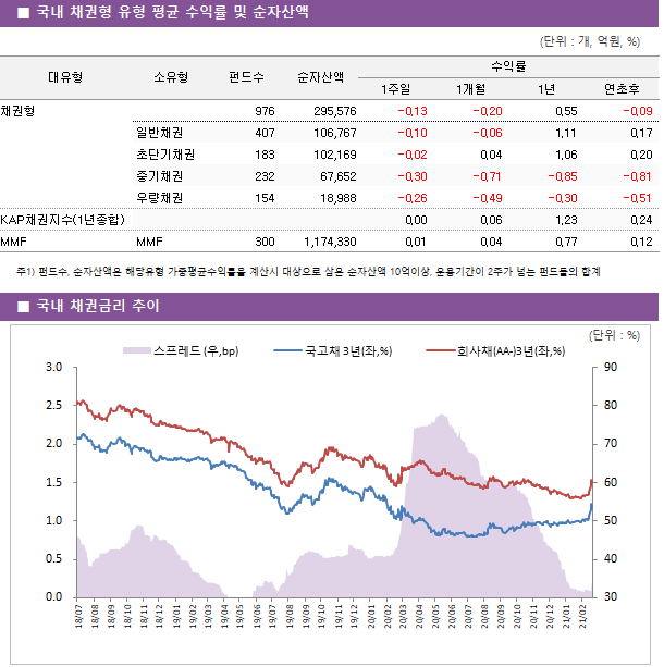 ■ 국내 채권형 유형 평균 수익률 및 순자산액 대유형	소유형	 펀드수 	순자산액	수익률			 				1주일	1개월	1년	연초후 채권형		 976 	295,576	-0.13 	-0.20 	0.55 	-0.09  	일반채권	 407 	106,767	-0.10 	-0.06 	1.11 	0.17  	초단기채권	 183 	102,169	-0.02 	0.04 	1.06 	0.20  	중기채권	 232 	67,652	-0.30 	-0.71 	-0.85 	-0.81  	우량채권	 154 	18,988	-0.26 	-0.49 	-0.30 	-0.51  KAP채권지수(1년종합)				0.00 	0.06 	1.23 	0.24  MMF	MMF	 300 	1,174,330	0.01 	0.04 	0.77 	0.12 
