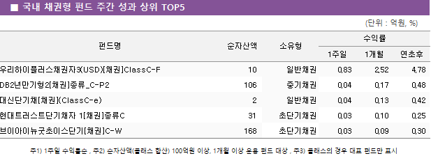 ■ 국내 채권형 펀드 주간 성과 상위 TOP5펀드명	순자산액	소유형	수익률		 			1주일	1개월	연초후 우리하이플러스채권자3(USD)[채권]ClassC-F	 10 	일반채권	0.83 	2.52 	4.78  DB2년만기형2[채권]종류_C-P2	 106 	중기채권	0.04 	0.17 	0.48  대신단기채[채권](ClassC-e)	 2 	일반채권	0.04 	0.13 	0.42  현대트러스트단기채자 1[채권]종류C	 31 	초단기채권	0.03 	0.10 	0.25  브이아이뉴굿초이스단기[채권]C-W	 168 	초단기채권	0.03 	0.09 	0.30 