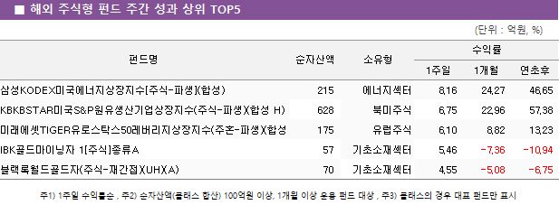 ■ 해외 주식형 펀드 주간 성과 상위 TOP5 펀드명	순자산액	소유형	수익률		 			1주일	1개월	연초후 삼성KODEX미국에너지상장지수[주식-파생](합성)	 215 	에너지섹터	8.16 	24.27 	46.65  KBKBSTAR미국S&P원유생산기업상장지수(주식-파생)(합성 H)	 628 	북미주식	6.75 	22.96 	57.38  미래에셋TIGER유로스탁스50레버리지상장지수(주혼-파생)(합성 H)	 175 	유럽주식	6.10 	8.82 	13.23  IBK골드마이닝자 1[주식]종류A	 57 	기초소재섹터	5.46 	-7.36 	-10.94  블랙록월드골드자(주식-재간접)(UH)(A)	 70 	기초소재섹터	4.55 	-5.08 	-6.75 