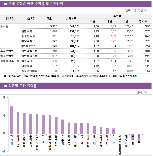 ■ 국내 유형별 평균 수익률 및 순자산액	 대유형	소유형	 펀드수 	순자산액		수익률			 					1주일	1개월	1년	연초후 주식형		 3,762 	641,661		1.80 	-1.19 	102.46 	5.95  	일반주식	 1,840 	131,178		2.45 	-0.52 	93.56 	7.78  	중소형주식	 371 	16,027		4.10 	-1.30 	101.13 	6.43  	배당주식	 342 	36,340		2.08 	-0.22 	81.76 	7.73  	K200인덱스	 346 	184,112		1.57 	0.04 	97.72 	7.51  주식혼합형	일반주식혼합	 318 	41,756		1.68 	0.05 	52.77 	3.81  채권혼합형	일반채권혼합	 957 	85,383		0.86 	-0.29 	24.87 	2.22  절대수익추구형	채권알파	 306 	22,535		1.37 	1.04 	7.40 	1.86  	시장중립	 107 	882		1.42 	-0.27 	18.56 	1.26  	공모주하이일드	 68 	11,234		0.85 	0.47 	10.87 	1.57 