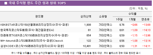 ■ 국내 주식형 펀드 주간 성과 상위 TOP5 펀드명	순자산액	소유형	수익률		 			1주일	1개월	연초후 KBKBSTAR코스닥150선물레버리지상장지수(주식-파생)	 1,908 	기타인덱스	8.76 	-0.66 	-13.68  한국투자코스닥두배로(주식-재간접파생)(A)	 61 	기타인덱스	8.61 	-1.09 	-14.13  미래에셋TIGER코스닥150레버리지상장지수(주식-파생)	 854 	기타인덱스	8.59 	-1.15 	-13.96  NH-Amundi코스닥2배레버리지[주식-파생]ClassA	 122 	기타인덱스	8.56 	-1.08 	-13.14  삼성KODEX코스닥150레버리지상장지수[주식-파생]	 10,481 	기타인덱스	8.50 	-1.31 	-14.11 