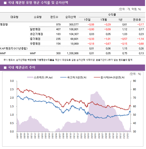 ■ 국내 채권형 유형 평균 수익률 및 순자산액 대유형	소유형	 펀드수 	순자산액	수익률			 				1주일	1개월	1년	연초후 채권형		 979 	300,577	-0.08 	-0.29 	0.61 	-0.17  	일반채권	 407 	108,801	-0.00 	-0.09 	1.12 	0.17  	초단기채권	 183 	104,307	0.03 	0.05 	1.03 	0.23  	중기채권	 235 	68,601	-0.33 	-1.01 	-0.57 	-1.14  	우량채권	 154 	18,869	-0.18 	-0.67 	-0.15 	-0.68  KAP채권지수(1년종합)				0.01 	0.06 	1.15 	0.26  MMF	MMF	 300 	1,338,986	0.01 	0.05 	0.75 	0.13 