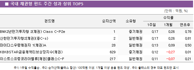 ■ 국내 채권형 펀드 주간 성과 상위 TOP5 펀드명	순자산액	소유형	수익률		 			1주일	1개월	연초후 BNK2년만기투자형 2(채권) Class C-P2e	 1 	중기채권	0.17 	0.26 	0.78  신한만기투자형2[채권](종C-s)	 2 	일반채권	0.17 	0.26 	0.81  마이다스우량채권자 1(채권)A	 28 	일반채권	0.13 	0.09 	0.50  KBKBSTAR금융채액티브상장지수(채권)	 629 	중기채권	0.12 	-0.27 	0.01  이스트스프링코리아밸류[채권]클래스C-F	 217 	일반채권	0.11 	-0.07 	0.21 