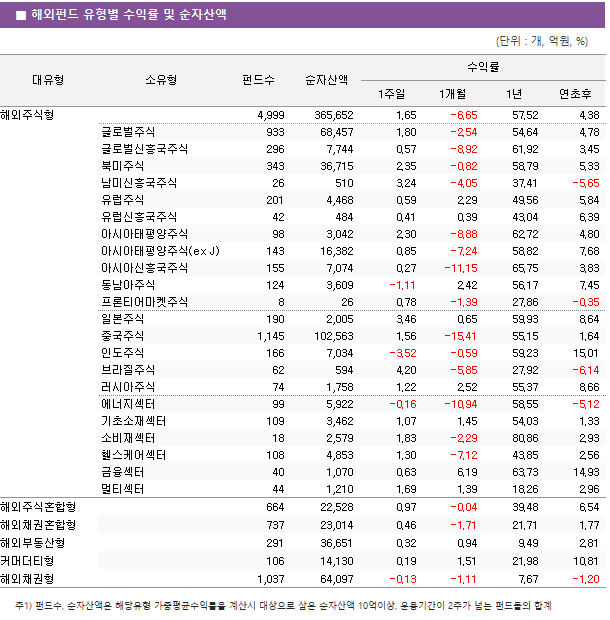■ 해외펀드 유형별 수익률 및 순자산액 대유형	소유형	 펀드수 	순자산액	수익률			 				1주일	1개월	1년	연초후 해외주식형		 4,999 	 365,652 	1.65 	-6.65 	57.52 	4.38  	글로벌주식	 933 	 68,457 	1.80 	-2.54 	54.64 	4.78  	글로벌신흥국주식	 296 	 7,744 	0.57 	-8.92 	61.92 	3.45  	북미주식	 343 	 36,715 	2.35 	-0.82 	58.79 	5.33  	남미신흥국주식	 26 	 510 	3.24 	-4.05 	37.41 	-5.65  	유럽주식	 201 	 4,468 	0.59 	2.29 	49.56 	5.84  	유럽신흥국주식	 42 	 484 	0.41 	0.39 	43.04 	6.39  	아시아태평양주식	 98 	 3,042 	2.30 	-8.88 	62.72 	4.80  	아시아태평양주식(ex J)	 143 	 16,382 	0.85 	-7.24 	58.82 	7.68  	아시아신흥국주식	 155 	 7,074 	0.27 	-11.15 	65.75 	3.83  	동남아주식	 124 	 3,609 	-1.11 	2.42 	56.17 	7.45  	프론티어마켓주식	 8 	 26 	0.78 	-1.39 	27.86 	-0.35  	일본주식	 190 	 2,005 	3.46 	0.65 	59.93 	8.64  	중국주식	 1,145 	 102,563 	1.56 	-15.41 	55.15 	1.64  	인도주식	 166 	 7,034 	-3.52 	-0.59 	59.23 	15.01  	브라질주식	 62 	 594 	4.20 	-5.85 	27.92 	-6.14  	러시아주식	 74 	 1,758 	1.22 	2.52 	55.37 	8.66  	에너지섹터	 99 	 5,922 	-0.16 	-10.94 	58.55 	-5.12  	기초소재섹터	 109 	 3,462 	1.07 	1.45 	54.03 	1.33  	소비재섹터	 18 	 2,579 	1.83 	-2.29 	80.86 	2.93  	헬스케어섹터	 108 	 4,853 	1.30 	-7.12 	43.85 	2.56  	금융섹터	 40 	 1,070 	0.63 	6.19 	63.73 	14.93  	멀티섹터	 44 	 1,210 	1.69 	1.39 	18.26 	2.96  해외주식혼합형		 664 	 22,528 	0.97 	-0.04 	39.48 	6.54  해외채권혼합형		 737 	 23,014 	0.46 	-1.71 	21.71 	1.77  해외부동산형		 291 	 36,651 	0.32 	0.94 	9.49 	2.81  커머더티형		 106 	 14,130 	0.19 	1.51 	21.98 	10.81  해외채권형		 1,037 	 64,097 	-0.13 	-1.11 	7.67 	-1.20 