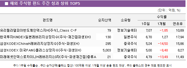 ■ 해외 주식형 펀드 주간 성과 상위 TOP5 펀드명	순자산액	소유형	수익률		 			1주일	1개월	연초후 유리필라델피아반도체인덱스자H[주식]_Class C-F	 79 	정보기술섹터	7.07 	-1.85 	10.89  한국투자KINDEX일본레버리지상장지수(주식-재간접파생)(H)	 130 	일본주식	6.70 	1.27 	17.94  삼성KODEXChinaH레버리지상장지수[주식-파생](H)	 295 	중국주식	5.24 	-14.50 	15.86  삼성KODEX 미국FANG플러스상장지수[주식-파생](H)	 5,003 	정보기술섹터	5.00 	-6.48 	8.27  미래에셋인덱스로차이나H레버리지2.0자(주식-파생재간접)종류A	 21 	중국주식	4.79 	-13.49 	11.49 