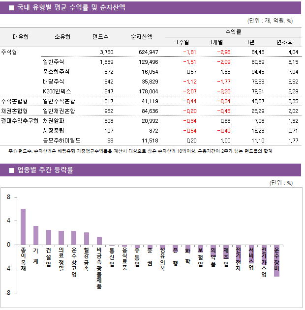 ■ 국내 유형별 평균 수익률 및 순자산액 대유형	소유형	 펀드수 	순자산액		수익률			 					1주일	1개월	1년	연초후 주식형		 3,760 	624,947		-1.81 	-2.96 	84.43 	4.04  	일반주식	 1,839 	129,496		-1.51 	-2.09 	80.39 	6.15  	중소형주식	 372 	16,054		0.57 	1.33 	94.45 	7.04  	배당주식	 342 	35,829		-1.12 	-1.77 	73.53 	6.52  	K200인덱스	 347 	178,004		-2.07 	-3.20 	79.51 	5.29  주식혼합형	일반주식혼합	 317 	41,119		-0.44 	-0.34 	45.57 	3.35  채권혼합형	일반채권혼합	 962 	84,636		-0.20 	-0.45 	23.29 	2.02  절대수익추구형	채권알파	 308 	20,992		-0.34 	0.88 	7.06 	1.52  	시장중립	 107 	872		-0.54 	-0.40 	16.23 	0.71  	공모주하이일드	 68 	11,518		0.20 	1.00 	11.10 	1.77 