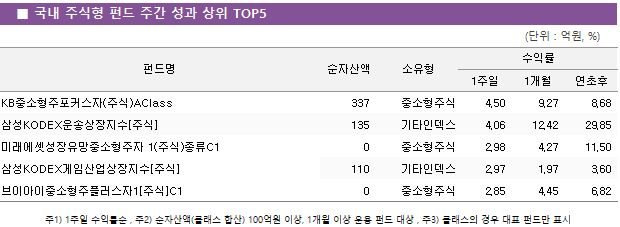 ■ 국내 주식형 펀드 주간 성과 상위 TOP5 펀드명	순자산액	소유형	수익률		 			1주일	1개월	연초후 KB중소형주포커스자(주식)AClass	 337 	중소형주식	4.50 	9.27 	8.68  삼성KODEX운송상장지수[주식]	 135 	기타인덱스	4.06 	12.42 	29.85  미래에셋성장유망중소형주자 1(주식)종류C1	 0 	중소형주식	2.98 	4.27 	11.50  삼성KODEX게임산업상장지수[주식]	 110 	기타인덱스	2.97 	1.97 	3.60  브이아이중소형주플러스자1[주식]C1	 0 	중소형주식	2.85 	4.45 	6.82 