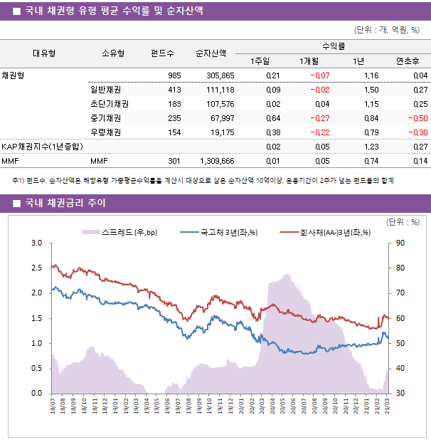 ■ 국내 채권형 유형 평균 수익률 및 순자산액 대유형	소유형	 펀드수 	순자산액	수익률			 				1주일	1개월	1년	연초후 채권형		 985 	305,865	0.21 	-0.07 	1.16 	0.04  	일반채권	 413 	111,118	0.09 	-0.02 	1.50 	0.27  	초단기채권	 183 	107,576	0.02 	0.04 	1.15 	0.25  	중기채권	 235 	67,997	0.64 	-0.27 	0.84 	-0.50  	우량채권	 154 	19,175	0.38 	-0.22 	0.79 	-0.30  KAP채권지수(1년종합)				0.02 	0.05 	1.23 	0.27  MMF	MMF	 301 	1,309,666	0.01 	0.05 	0.74 	0.14 
