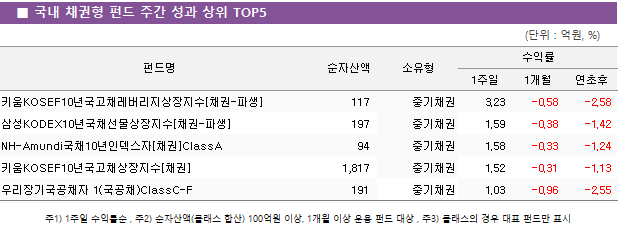 ■ 국내 채권형 펀드 주간 성과 상위 TOP5 펀드명	순자산액	소유형	수익률		 			1주일	1개월	연초후 키움KOSEF10년국고채레버리지상장지수[채권-파생]	 117 	중기채권	3.23 	-0.58 	-2.58  삼성KODEX10년국채선물상장지수[채권-파생]	 197 	중기채권	1.59 	-0.38 	-1.42  NH-Amundi국채10년인덱스자[채권]ClassA	 94 	중기채권	1.58 	-0.33 	-1.24  키움KOSEF10년국고채상장지수[채권]	 1,817 	중기채권	1.52 	-0.31 	-1.13  우리장기국공채자 1(국공채)ClassC-F	 191 	중기채권	1.03 	-0.96 	-2.55 