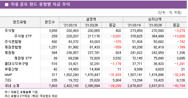 ■ 해외 공모 펀드 유형별 자금 추이 펀드유형	펀드수	설정액			순자산액		 		'21.03.19	'21.03.26	증감	'21.03.19	'21.03.26	증감 해외주식형	5,110 	199,419 	200,279 	860 	313,583 	304,312 	-9,271      해외주식형 ETF	80 	33,544 	33,820 	276 	55,110 	53,409 	-1,701  해외주식혼합형	733 	17,501 	17,491 	-10 	22,690 	22,155 	-535  해외채권혼합형	781 	21,240 	21,249 	9 	24,095 	23,798 	-297  해외채권형	1,136 	60,321 	59,961 	-360 	62,807 	62,475 	-331  해외부동산형	325 	33,979 	33,987 	8 	35,458 	35,481 	23  커머더티형	95 	5,522 	5,473 	-49 	2,777 	2,714 	-63  해외기타	1,079 	52,974 	53,922 	947 	67,572 	67,962 	390  해외 소계	9,339 	424,500 	426,181 	1,680 	584,091 	572,306 	-11,785 