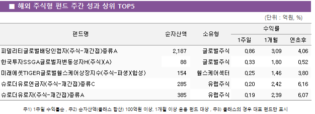 ■ 해외 주식형 펀드 주간 성과 상위 TOP5 펀드명	순자산액	소유형	수익률		 			1주일	1개월	연초후 피델리티글로벌배당인컴자(주식-재간접)종류A	 2,187 	글로벌주식	0.86 	3.09 	4.06  한국투자SSGA글로벌저변동성자H(주식)(A)	 88 	글로벌주식	0.33 	1.80 	0.52  미래에셋TIGER글로벌헬스케어상장지수(주식-파생)(합성)	 154 	헬스케어섹터	0.25 	1.46 	3.80  슈로더유로연금자(주식-재간접)종류C	 285 	유럽주식	0.20 	2.42 	6.16  슈로더유로자(주식-재간접)종류A	 385 	유럽주식	0.19 	2.39 	6.07 
