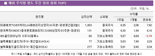 ■ 해외 주식형 펀드 주간 성과 상위 TOP5 펀드명	순자산액	소유형	수익률		 			1주일	1개월	연초후 미래에셋TIGER차이나A레버리지상장지수(주혼-파생재간접)(합성)	 1,403 	중국주식	6.35 	2.06 	7.42  한국투자KINDEX중국본토레버리지CSI300상장지수(주혼-파생)(합성)	 131 	중국주식	6.30 	1.99 	6.16  IBK골드마이닝자 1[주식]종류A	 60 	기초소재섹터	5.87 	6.69 	-2.74  블랙록월드골드자(주식-재간접)(UH)(A)	 77 	기초소재섹터	5.83 	7.48 	3.29  블랙록월드골드자(주식-재간접)(H)(A)	 277 	기초소재섹터	5.81 	8.40 	0.34 