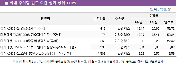   ֽ ݵ ְ   TOP5					 					 ݵ	ڻ		ͷ		 			1	1	 ＺKODEXö[ֽ]	 418 	Ÿε	13.14 	27.60 	53.72  ̷TIGER200ö(ֽ)	 174 	Ÿε	12.77 	26.41 	50.24  ̷TIGER200߰(ֽ)	 366 	Ÿε	5.96 	9.25 	22.42  ̷TIGERڽ150ι(ֽ-Ļ)	 238 	Ÿε	5.34 	0.65 	5.87  ＺKODEXڽ150ι[ֽ-Ļ]	 4,539 	Ÿε	5.29 	0.57 	5.59 