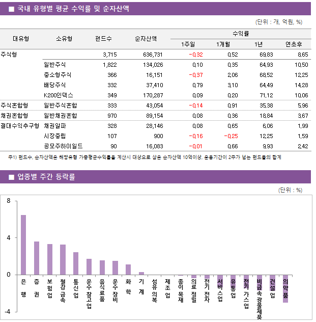 ■ 국내 유형별 평균 수익률 및 순자산액 대유형	소유형	 펀드수 	순자산액		수익률			 					1주일	1개월	1년	연초후 주식형		 3,715 	636,731		-0.32 	0.52 	69.83 	8.65  	일반주식	 1,822 	134,026		0.10 	0.35 	64.93 	10.50  	중소형주식	 366 	16,151		-0.37 	2.06 	68.52 	12.25  	배당주식	 332 	37,410		0.79 	3.10 	64.49 	14.28  	K200인덱스	 349 	170,287		0.09 	0.20 	71.12 	10.06  주식혼합형	일반주식혼합	 333 	43,054		-0.14 	0.91 	35.38 	5.96  채권혼합형	일반채권혼합	 970 	89,154		0.08 	0.36 	18.84 	3.67  절대수익추구형	채권알파	 328 	28,146		0.08 	0.65 	6.06 	1.99  	시장중립	 107 	900		-0.16 	-0.25 	12.25 	1.59  	공모주하이일드	 90 	16,083		-0.01 	0.66 	9.93 	2.42 