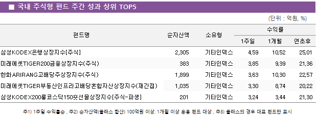 ■ 국내 주식형 펀드 주간 성과 상위 TOP5 펀드명	순자산액	소유형	수익률		 			1주일	1개월	연초후 삼성KODEX은행상장지수[주식]	 2,305 	기타인덱스	4.59 	10.52 	25.01  미래에셋TIGER200금융상장지수(주식)	 383 	기타인덱스	3.85 	9.39 	21.36  한화ARIRANG고배당주상장지수(주식)	 1,899 	기타인덱스	3.63 	10.30 	22.57  미래에셋TIGER부동산인프라고배당혼합자산상장지수(재간접)	 1,035 	기타인덱스	3.30 	8.74 	20.22  삼성KODEX200롱코스닥150숏선물상장지수[주식-파생]	 201 	기타인덱스	3.24 	3.44 	21.30 