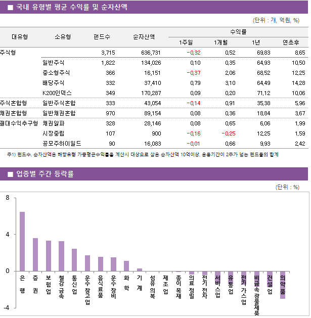 ■ 국내 채권형 유형 평균 수익률 및 순자산액 대유형	소유형	 펀드수 	순자산액	수익률			 				1주일	1개월	1년	연초후 채권형		 1,006 	337,813	0.02 	0.13 	0.83 	0.06  	일반채권	 430 	140,793	0.03 	0.18 	1.49 	0.45  	초단기채권	 185 	112,335	0.02 	0.10 	1.13 	0.39  	중기채권	 238 	67,800	-0.01 	0.13 	-0.35 	-0.86  	우량채권	 153 	16,885	-0.00 	0.07 	-0.12 	-0.52  KAP채권지수(1년종합)				0.03 	0.10 	1.16 	0.43  MMF	MMF	 300 	1,498,264	0.01 	0.05 	0.68 	0.21 