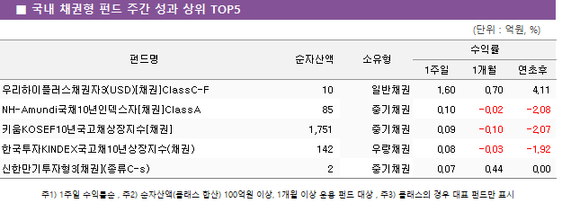 ■ 국내 채권형 펀드 주간 성과 상위 TOP5 펀드명	순자산액	소유형	수익률		 			1주일	1개월	연초후 우리하이플러스채권자3(USD)[채권]ClassC-F	 10 	일반채권	1.60 	0.70 	4.11  NH-Amundi국채10년인덱스자[채권]ClassA	 85 	중기채권	0.10 	-0.02 	-2.08  키움KOSEF10년국고채상장지수[채권]	 1,751 	중기채권	0.09 	-0.10 	-2.07  한국투자KINDEX국고채10년상장지수(채권)	 142 	우량채권	0.08 	-0.03 	-1.92  신한만기투자형3[채권](종류C-s)	 2 	중기채권	0.07 	0.44 	0.00 