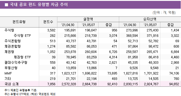 ■ 국내 공모 펀드 유형별 자금 추이 펀드유형	펀드수	설정액			순자산액		 		'21.04.30	'21.05.07	증감	'21.04.30	'21.05.07	증감 주식형	3,582 	195,691 	196,647 	956 	273,996 	275,430 	1,434      주식형 ETF	262 	215,666 	218,739 	3,074 	368,594 	371,916 	3,322  주식혼합형	513 	43,737 	43,791 	54 	52,713 	52,782 	69  채권혼합형	1,274 	85,582 	86,053 	471 	97,864 	98,472 	608  채권형	1,052 	253,878 	260,604 	6,726 	258,587 	265,471 	6,884      채권형 ETF	39 	78,945 	83,259 	4,314 	81,958 	86,418 	4,460  절대수익추구형	558 	40,142 	42,763 	2,621 	45,335 	48,303 	2,968  부동산형	40 	13,859 	13,866 	7 	9,526 	9,548 	21  MMF	317 	1,623,127 	1,696,822 	73,695 	1,627,816 	1,701,922 	74,106  기타	219 	21,701 	22,194 	493 	13,725 	14,505 	780  국내 소계	7,856 	2,572,328 	2,664,738 	92,410 	2,830,115 	2,924,767 	94,652 