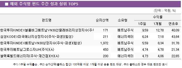 ■ 해외 주식형 펀드 주간 성과 상위 TOP5 펀드명	순자산액	소유형	수익률		 			1주일	1개월	연초후 한국투자KINDEX블룸버그베트남VN30선물레버리지상장지수(주식-파생)(H)	 171 	베트남주식	9.59 	12.78 	40.09  삼성KODEX미국에너지상장지수[주식-파생](합성)	 211 	에너지섹터	6.24 	7.18 	43.84  한국투자KINDEX베트남VN30상장지수(주식-파생)(합성)	 1,972 	베트남주식	5.59 	8.34 	31.78  한국투자베트남그로스자UH(주식)(A)	 450 	베트남주식	4.74 	4.78 	21.34  블랙록월드에너지자(주식-재간접)(H)(A)	 200 	에너지섹터	4.73 	4.06 	22.65 