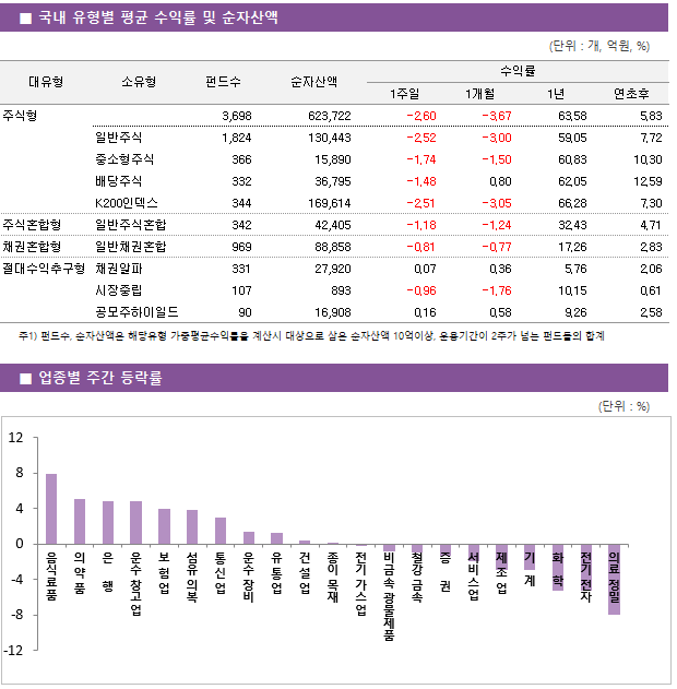 ■ 국내 유형별 평균 수익률 및 순자산액 대유형	소유형	 펀드수 	순자산액		수익률			 					1주일	1개월	1년	연초후 주식형		 3,698 	623,722		-2.60 	-3.67 	63.58 	5.83  	일반주식	 1,824 	130,443		-2.52 	-3.00 	59.05 	7.72  	중소형주식	 366 	15,890		-1.74 	-1.50 	60.83 	10.30  	배당주식	 332 	36,795		-1.48 	0.80 	62.05 	12.59  	K200인덱스	 344 	169,614		-2.51 	-3.05 	66.28 	7.30  주식혼합형	일반주식혼합	 342 	42,405		-1.18 	-1.24 	32.43 	4.71  채권혼합형	일반채권혼합	 969 	88,858		-0.81 	-0.77 	17.26 	2.83  절대수익추구형	채권알파	 331 	27,920		0.07 	0.36 	5.76 	2.06  	시장중립	 107 	893		-0.96 	-1.76 	10.15 	0.61  	공모주하이일드	 90 	16,908		0.16 	0.58 	9.26 	2.58 