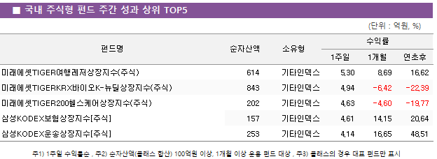 ■ 국내 주식형 펀드 주간 성과 상위 TOP5 펀드명	순자산액	소유형	수익률		 			1주일	1개월	연초후 미래에셋TIGER여행레저상장지수(주식)	 614 	기타인덱스	5.30 	8.69 	16.62  미래에셋TIGERKRX바이오K-뉴딜상장지수(주식)	 843 	기타인덱스	4.94 	-6.42 	-22.39  미래에셋TIGER200헬스케어상장지수(주식)	 202 	기타인덱스	4.63 	-4.60 	-19.77  삼성KODEX보험상장지수[주식]	 157 	기타인덱스	4.61 	14.15 	20.64  삼성KODEX운송상장지수[주식]	 253 	기타인덱스	4.14 	16.65 	48.51 