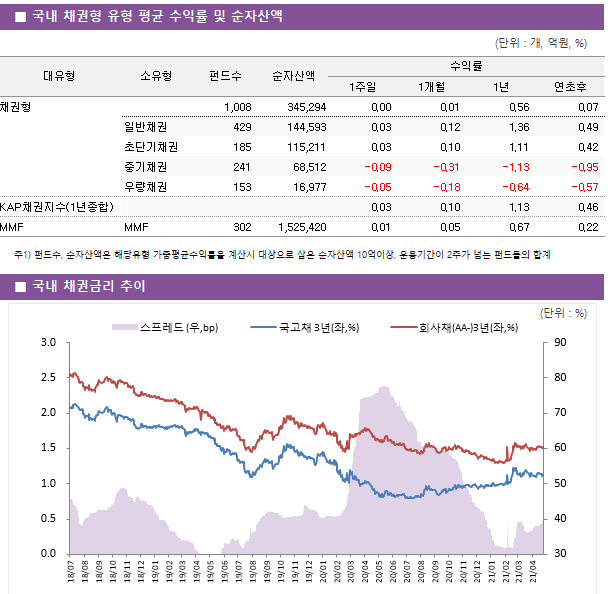 ■ 국내 채권형 유형 평균 수익률 및 순자산액 대유형	소유형	 펀드수 	순자산액	수익률			 				1주일	1개월	1년	연초후 채권형		 1,008 	345,294	0.00 	0.01 	0.56 	0.07  	일반채권	 429 	144,593	0.03 	0.12 	1.36 	0.49  	초단기채권	 185 	115,211	0.03 	0.10 	1.11 	0.42  	중기채권	 241 	68,512	-0.09 	-0.31 	-1.13 	-0.95  	우량채권	 153 	16,977	-0.05 	-0.18 	-0.64 	-0.57  KAP채권지수(1년종합)				0.03 	0.10 	1.13 	0.46  MMF	MMF	 302 	1,525,420	0.01 	0.05 	0.67 	0.22 