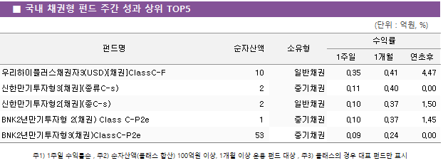 ■ 국내 채권형 펀드 주간 성과 상위 TOP5 펀드명	순자산액	소유형	수익률		 			1주일	1개월	연초후 우리하이플러스채권자3(USD)[채권]ClassC-F	 10 	일반채권	0.35 	0.41 	4.47  신한만기투자형3[채권](종류C-s)	 2 	중기채권	0.11 	0.40 	0.00  신한만기투자형2[채권](종C-s)	 2 	일반채권	0.10 	0.37 	1.50  BNK2년만기투자형 2(채권) Class C-P2e	 1 	중기채권	0.10 	0.37 	1.45  BNK2년만기투자형3(채권)ClassC-P2e	 53 	중기채권	0.09 	0.24 	0.00 