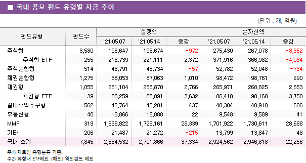 ■ 국내 공모 펀드 유형별 자금 추이 펀드유형	펀드수	설정액			순자산액		 		'21.05.07	'21.05.14	증감	'21.05.07	'21.05.14	증감 주식형	3,580 	196,647 	195,674 	-972 	275,430 	267,078 	-8,352      주식형 ETF	255 	218,739 	221,111 	2,372 	371,916 	366,982 	-4,934  주식혼합형	514 	43,791 	43,734 	-57 	52,782 	52,048 	-734  채권혼합형	1,275 	86,053 	87,063 	1,010 	98,472 	98,761 	290  채권형	1,055 	261,104 	263,870 	2,766 	265,971 	268,825 	2,853      채권형 ETF	39 	83,259 	86,891 	3,632 	86,418 	90,168 	3,750  절대수익추구형	562 	42,764 	43,201 	437 	48,304 	48,910 	606  부동산형	40 	13,866 	13,888 	22 	9,548 	9,589 	41  MMF	319 	1,696,822 	1,725,161 	28,339 	1,701,922 	1,730,611 	28,688  기타	206 	21,487 	21,272 	-215 	13,799 	13,847 	48  국내 소계	7,845 	2,664,532 	2,701,866 	37,334 	2,924,562 	2,946,818 	22,256 