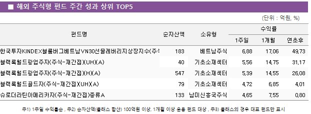■ 해외 주식형 펀드 주간 성과 상위 TOP5 펀드명	순자산액	소유형	수익률		 			1주일	1개월	연초후 한국투자KINDEX블룸버그베트남VN30선물레버리지상장지수(주식-파생)(H)	 203 	베트남주식	8.41 	34.36 	66.24  KB중국본토A주레버리지자(주식-파생재간접)A CLASS	 271 	중국주식	6.08 	11.38 	8.37  삼성중국본토레버리지자 1[주식-파생재간접]_A	 565 	중국주식	5.76 	11.13 	8.85  삼성픽테로보틱스자H[주식-재간접]_Ce	 135 	정보기술섹터	5.67 	-3.02 	5.82  삼성에너지트랜지션자H[주식-재간접]_C	 6 	에너지섹터	5.49 	-8.06 	0.00 