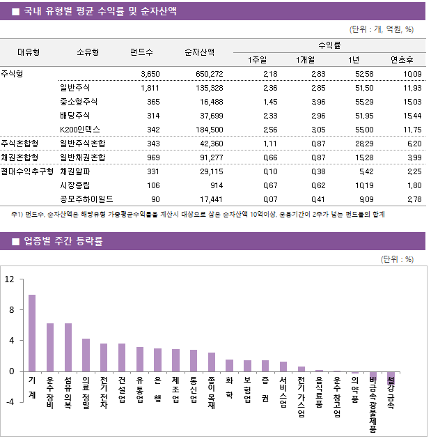 ■ 국내 유형별 평균 수익률 및 순자산액 대유형	소유형	 펀드수 	순자산액		수익률			 					1주일	1개월	1년	연초후 주식형		 3,650 	650,272		2.18 	2.83 	52.58 	10.09  	일반주식	 1,811 	135,328		2.36 	2.85 	51.50 	11.93  	중소형주식	 365 	16,488		1.45 	3.96 	55.29 	15.03  	배당주식	 314 	37,699		2.33 	2.96 	51.95 	15.44  	K200인덱스	 342 	184,500		2.56 	3.05 	55.00 	11.75  주식혼합형	일반주식혼합	 343 	42,360		1.11 	0.87 	28.29 	6.20  채권혼합형	일반채권혼합	 969 	91,277		0.66 	0.87 	15.28 	3.99  절대수익추구형	채권알파	 331 	29,115		0.10 	0.38 	5.42 	2.25  	시장중립	 106 	914		0.67 	0.62 	10.19 	1.80  	공모주하이일드	 90 	17,441		0.07 	0.41 	9.09 	2.78 