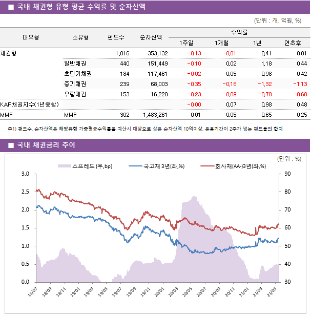 ■ 국내 채권형 유형 평균 수익률 및 순자산액 대유형	소유형	 펀드수 	순자산액	수익률			 				1주일	1개월	1년	연초후 채권형		 1,016 	353,132	-0.13 	-0.01 	0.41 	0.01  	일반채권	 440 	151,449	-0.10 	0.02 	1.18 	0.44  	초단기채권	 184 	117,461	-0.02 	0.05 	0.98 	0.42  	중기채권	 239 	68,003	-0.35 	-0.16 	-1.32 	-1.13  	우량채권	 153 	16,220	-0.23 	-0.09 	-0.78 	-0.68  KAP채권지수(1년종합)				-0.00 	0.07 	0.98 	0.48  MMF	MMF	 302 	1,483,261	0.01 	0.05 	0.65 	0.25 