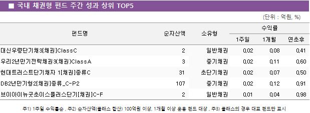 ■ 국내 채권형 펀드 주간 성과 상위 TOP5 펀드명	순자산액	소유형	수익률		 			1주일	1개월	연초후 대신우량단기채3[채권]ClassC	 2 	일반채권	0.02 	0.08 	0.41  우리2년만기전략채권3(채권)ClassA	 3 	중기채권	0.02 	0.11 	0.60  현대트러스트단기채자 1[채권]종류C	 31 	초단기채권	0.02 	0.07 	0.50  DB2년만기형2[채권]종류_C-P2	 107 	중기채권	0.02 	0.12 	0.91  브이아이뉴굿초이스플러스단기[채권]C-F	 2 	일반채권	0.01 	0.04 	0.98 