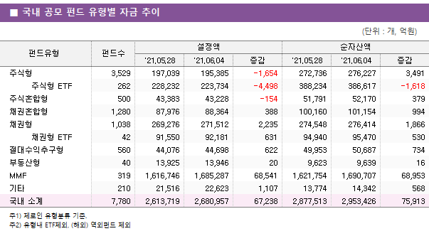 ■ 국내 공모 펀드 유형별 자금 추이 펀드유형	펀드수	설정액			순자산액		 		'21.05.28	'21.06.04	증감	'21.05.28	'21.06.04	증감 주식형	3,529 	197,039 	195,385 	-1,654 	272,736 	276,227 	3,491      주식형 ETF	262 	228,232 	223,734 	-4,498 	388,234 	386,617 	-1,618  주식혼합형	500 	43,383 	43,228 	-154 	51,791 	52,170 	379  채권혼합형	1,280 	87,976 	88,364 	388 	100,160 	101,154 	994  채권형	1,038 	269,276 	271,512 	2,235 	274,548 	276,414 	1,866      채권형 ETF	42 	91,550 	92,181 	631 	94,940 	95,470 	530  절대수익추구형	560 	44,076 	44,698 	622 	49,953 	50,687 	734  부동산형	40 	13,925 	13,946 	20 	9,623 	9,639 	16  MMF	319 	1,616,746 	1,685,287 	68,541 	1,621,754 	1,690,707 	68,953  기타	210 	21,516 	22,623 	1,107 	13,774 	14,342 	568  국내 소계	7,780 	2,613,719 	2,680,957 	67,238 	2,877,513 	2,953,426 	75,913 
