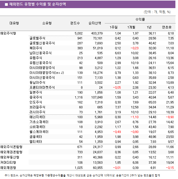 ■ 해외펀드 유형별 수익률 및 순자산액 대유형	소유형	 펀드수 	순자산액	수익률			 				1주일	1개월	1년	연초후 해외주식형		 5,002 	 403,379 	1.04 	1.97 	36.11 	8.18  	글로벌주식	 941 	 73,161 	0.42 	0.40 	28.56 	7.35  	글로벌신흥국주식	 287 	 7,693 	2.50 	3.78 	40.42 	7.03  	북미주식	 383 	 51,019 	0.12 	-0.23 	32.00 	11.18  	남미신흥국주식	 25 	 535 	6.63 	10.02 	38.45 	8.04  	유럽주식	 213 	 4,887 	1.29 	3.08 	26.16 	13.36  	유럽신흥국주식	 42 	 509 	2.99 	10.19 	24.11 	15.64  	아시아태평양주식	 98 	 3,212 	1.22 	1.66 	36.51 	6.15  	아시아태평양주식(ex J)	 139 	 16,274 	0.79 	1.33 	38.10 	8.73  	아시아신흥국주식	 151 	 7,133 	1.38 	0.63 	35.69 	2.58  	동남아주식	 111 	 3,502 	2.27 	1.92 	32.94 	10.89  	프론티어마켓주식	 8 	 24 	-0.05 	2.06 	23.30 	4.13  	일본주식	 190 	 1,856 	1.08 	1.21 	22.07 	6.48  	중국주식	 1,116 	 107,848 	1.59 	3.43 	40.94 	5.67  	인도주식	 162 	 7,318 	0.30 	7.69 	65.03 	21.95  	브라질주식	 60 	 665 	7.37 	12.58 	34.84 	11.29  	러시아주식	 73 	 1,761 	3.19 	10.10 	29.10 	18.39  	에너지섹터	 100 	 5,968 	0.30 	-1.10 	14.48 	-8.90  	기초소재섹터	 108 	 3,910 	2.67 	8.76 	27.78 	14.42  	소비재섹터	 18 	 2,292 	1.17 	1.56 	43.40 	7.90  	헬스케어섹터	 111 	 4,953 	-0.49 	-0.80 	19.07 	6.65  	금융섹터	 42 	 1,959 	1.98 	3.98 	48.96 	23.50  	멀티섹터	 54 	 1,359 	0.94 	0.95 	7.93 	9.57  해외주식혼합형		 671 	 24,317 	0.99 	2.66 	28.89 	11.66  해외채권혼합형		 733 	 24,637 	0.36 	0.85 	13.52 	3.68  해외부동산형		 311 	 40,366 	0.22 	0.40 	16.12 	11.11  커머더티형		 106 	 13,563 	1.85 	6.06 	37.38 	19.04  해외채권형		 1,025 	 60,955 	-0.01 	0.39 	4.91 	-0.15 