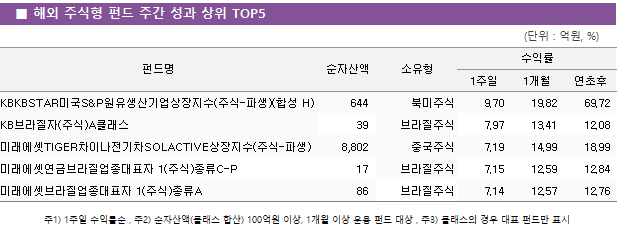 ■ 해외 주식형 펀드 주간 성과 상위 TOP5 펀드명	순자산액	소유형	수익률		 			1주일	1개월	연초후 KBKBSTAR미국S&P원유생산기업상장지수(주식-파생)(합성 H)	 644 	북미주식	9.70 	19.82 	69.72  KB브라질자(주식)A클래스	 39 	브라질주식	7.97 	13.41 	12.08  미래에셋TIGER차이나전기차SOLACTIVE상장지수(주식-파생)	 8,802 	중국주식	7.19 	14.99 	18.99  미래에셋연금브라질업종대표자 1(주식)종류C-P	 17 	브라질주식	7.15 	12.59 	12.84  미래에셋브라질업종대표자 1(주식)종류A	 86 	브라질주식	7.14 	12.57 	12.76 