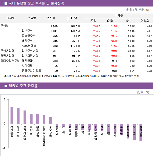 ■ 국내 유형별 평균 수익률 및 순자산액 대유형	소유형	 펀드수 	순자산액		수익률			 					1주일	1개월	1년	연초후 주식형		 3,685 	623,488		-0.87 	-1.66 	47.89 	9.13  	일반주식	 1,814 	133,403		-1.00 	-1.49 	47.46 	10.81  	중소형주식	 375 	16,334		-0.40 	-0.10 	52.52 	14.57  	배당주식	 315 	37,161		-1.26 	-2.35 	48.48 	13.99  	K200인덱스	 352 	170,888		-1.04 	-1.60 	50.26 	10.59  주식혼합형	일반주식혼합	 341 	42,080		-0.32 	-0.95 	26.60 	5.87  채권혼합형	일반채권혼합	 981 	91,134		-0.30 	-0.58 	14.26 	3.67  절대수익추구형	채권알파	 338 	29,622		-0.06 	0.13 	5.23 	2.18  	시장중립	 106 	917		-0.01 	-0.36 	9.59 	1.79  	공모주하이일드	 90 	17,590		-0.05 	0.23 	8.94 	2.72 