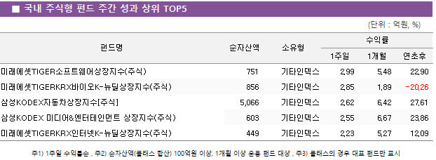 ■ 국내 주식형 펀드 주간 성과 상위 TOP5 펀드명	순자산액	소유형	수익률		 			1주일	1개월	연초후 미래에셋TIGER소프트웨어상장지수(주식)	 751 	기타인덱스	2.99 	5.48 	22.90  미래에셋TIGERKRX바이오K-뉴딜상장지수(주식)	 856 	기타인덱스	2.85 	1.89 	-20.26  삼성KODEX자동차상장지수[주식]	 5,066 	기타인덱스	2.62 	6.42 	27.61  삼성KODEX 미디어&엔터테인먼트 상장지수(주식)	 603 	기타인덱스	2.55 	6.67 	23.86  미래에셋TIGERKRX인터넷K-뉴딜상장지수(주식)	 449 	기타인덱스	2.23 	5.27 	12.09  