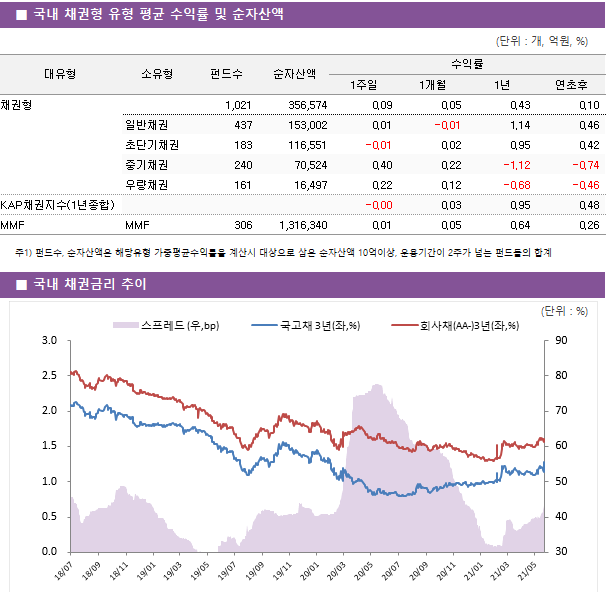 ■ 국내 채권형 유형 평균 수익률 및 순자산액 대유형	소유형	 펀드수 	순자산액	수익률			 				1주일	1개월	1년	연초후 채권형		 1,021 	356,574	0.09 	0.05 	0.43 	0.10  	일반채권	 437 	153,002	0.01 	-0.01 	1.14 	0.46  	초단기채권	 183 	116,551	-0.01 	0.02 	0.95 	0.42  	중기채권	 240 	70,524	0.40 	0.22 	-1.12 	-0.74  	우량채권	 161 	16,497	0.22 	0.12 	-0.68 	-0.46  KAP채권지수(1년종합)				-0.00 	0.03 	0.95 	0.48  MMF	MMF	 306 	1,316,340	0.01 	0.05 	0.64 	0.26 