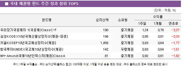 ■ 국내 채권형 펀드 주간 성과 상위 TOP5 펀드명	순자산액	소유형	수익률		 			1주일	1개월	연초후 우리장기국공채자 1(국공채)ClassC-F	 190 	중기채권	1.24 	0.78 	-3.37  삼성KODEX10년국채선물상장지수[채권-파생]	 196 	중기채권	0.95 	0.61 	-2.03  키움KOSEF10년국고채상장지수[채권]	 1,456 	중기채권	0.93 	0.64 	-1.77  한국투자KINDEX국고채10년상장지수(채권)	 142 	우량채권	0.93 	0.64 	-1.61  NH-Amundi국채10년인덱스자[채권]ClassA	 81 	중기채권	0.92 	0.61 	-1.82 