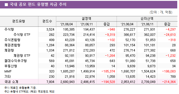 ■ 국내 공모 펀드 유형별 자금 추이 펀드유형	펀드수	설정액			순자산액		 		'21.06.04	'21.06.11	증감	'21.06.04	'21.06.11	증감 주식형	3,524 	195,385 	194,437 	-948 	276,227 	271,931 	-4,297      주식형 ETF	262 	223,734 	214,414 	-9,319 	386,617 	362,007 	-24,610  주식혼합형	499 	43,228 	43,126 	-102 	52,170 	51,853 	-318  채권혼합형	1,284 	88,364 	88,657 	293 	101,154 	101,181 	28  채권형	1,034 	271,812 	272,283 	472 	276,714 	277,382 	668      채권형 ETF	42 	92,181 	90,917 	-1,264 	95,470 	94,238 	-1,232  절대수익추구형	569 	45,091 	45,734 	643 	51,080 	51,738 	658  부동산형	40 	13,946 	13,959 	14 	9,639 	9,673 	34  MMF	320 	1,685,287 	1,499,914 	-185,374 	1,690,707 	1,504,624 	-186,083  기타	230 	21,916 	22,974 	1,058 	13,635 	14,423 	789  국내 소계	7,804 	2,680,943 	2,486,415 	-194,528 	2,953,412 	2,739,049 	-214,364 
