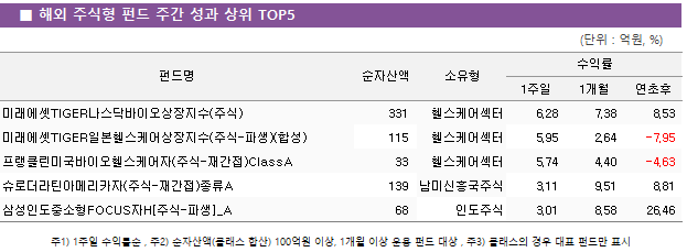 ■ 해외 주식형 펀드 주간 성과 상위 TOP5 펀드명	순자산액	소유형	수익률		 			1주일	1개월	연초후 미래에셋TIGER나스닥바이오상장지수(주식)	 331 	헬스케어섹터	6.28 	7.38 	8.53  미래에셋TIGER일본헬스케어상장지수(주식-파생)(합성)	 115 	헬스케어섹터	5.95 	2.64 	-7.95  프랭클린미국바이오헬스케어자(주식-재간접)ClassA	 33 	헬스케어섹터	5.74 	4.40 	-4.63  슈로더라틴아메리카자(주식-재간접)종류A	 139 	남미신흥국주식	3.11 	9.51 	8.81  삼성인도중소형FOCUS자H[주식-파생]_A	 68 	인도주식	3.01 	8.58 	26.46 