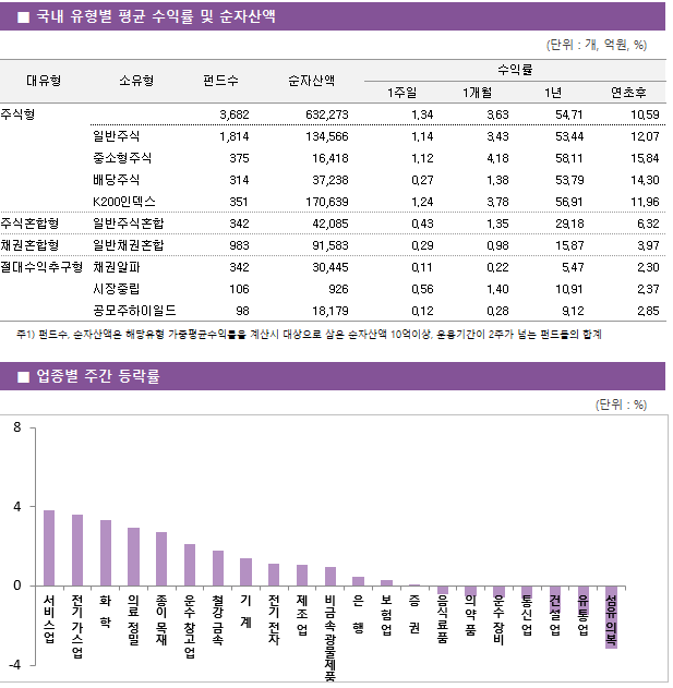 ■ 국내 유형별 평균 수익률 및 순자산액 대유형	소유형	 펀드수 	순자산액		수익률			 					1주일	1개월	1년	연초후 주식형		 3,682 	632,273		1.34 	3.63 	54.71 	10.59  	일반주식	 1,814 	134,566		1.14 	3.43 	53.44 	12.07  	중소형주식	 375 	16,418		1.12 	4.18 	58.11 	15.84  	배당주식	 314 	37,238		0.27 	1.38 	53.79 	14.30  	K200인덱스	 351 	170,639		1.24 	3.78 	56.91 	11.96  주식혼합형	일반주식혼합	 342 	42,085		0.43 	1.35 	29.18 	6.32  채권혼합형	일반채권혼합	 983 	91,583		0.29 	0.98 	15.87 	3.97  절대수익추구형	채권알파	 342 	30,445		0.11 	0.22 	5.47 	2.30  	시장중립	 106 	926		0.56 	1.40 	10.91 	2.37  	공모주하이일드	 98 	18,179		0.12 	0.28 	9.12 	2.85  