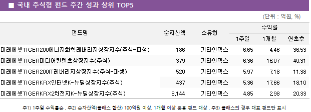 ■ 국내 주식형 펀드 주간 성과 상위 TOP5 펀드명	순자산액	소유형	수익률		 			1주일	1개월	연초후 미래에셋TIGER200에너지화학레버리지상장지수(주식-파생)	 186 	기타인덱스	6.65 	4.46 	36.53  미래에셋TIGER미디어컨텐츠상장지수(주식)	 379 	기타인덱스	6.36 	16.07 	40.31  미래에셋TIGER200IT레버리지상장지수(주식-파생)	 520 	기타인덱스	5.97 	7.18 	11.38  미래에셋TIGERKRX인터넷K-뉴딜상장지수(주식)	 437 	기타인덱스	5.36 	17.66 	18.10  미래에셋TIGERKRX2차전지K-뉴딜상장지수(주식)	 8,144 	기타인덱스	4.85 	2.98 	20.33 