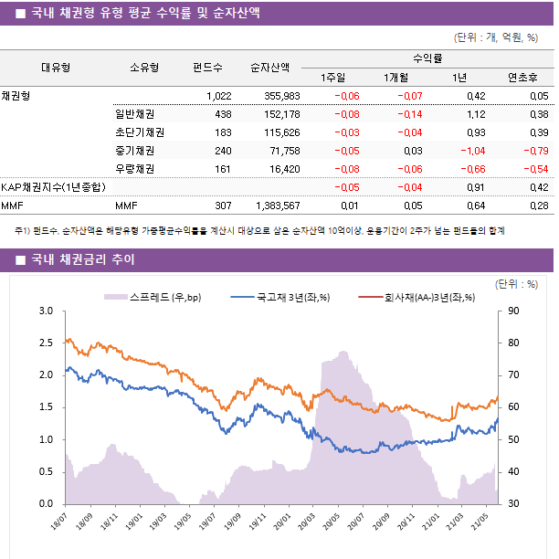 ■ 국내 유형별 평균 수익률 및 순자산액 대유형	소유형	 펀드수 	순자산액		수익률			 					1주일	1개월	1년	연초후 주식형		 3,682 	632,273		1.34 	3.63 	54.71 	10.59  	일반주식	 1,814 	134,566		1.14 	3.43 	53.44 	12.07  	중소형주식	 375 	16,418		1.12 	4.18 	58.11 	15.84  	배당주식	 314 	37,238		0.27 	1.38 	53.79 	14.30  	K200인덱스	 351 	170,639		1.24 	3.78 	56.91 	11.96  주식혼합형	일반주식혼합	 342 	42,085		0.43 	1.35 	29.18 	6.32  채권혼합형	일반채권혼합	 983 	91,583		0.29 	0.98 	15.87 	3.97  절대수익추구형	채권알파	 342 	30,445		0.11 	0.22 	5.47 	2.30  	시장중립	 106 	926		0.56 	1.40 	10.91 	2.37  	공모주하이일드	 98 	18,179		0.12 	0.28 	9.12 	2.85 
