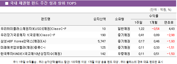 ■ 국내 채권형 펀드 주간 성과 상위 TOP5 펀드명	순자산액	소유형	수익률		 			1주일	1개월	연초후 우리하이플러스채권자3(USD)[채권]ClassC-F	 10 	일반채권	1.22 	-0.54 	4.43  우리장기국공채자 1(국공채)ClassC-F	 190 	중기채권	0.41 	0.89 	-2.98  삼성ABF Korea인덱스[채권](A)	 5,747 	중기채권	0.17 	0.46 	-1.93  미래에셋엄브렐러(채권)종류C-i	 125 	중기채권	0.11 	0.33 	-1.51  한국투자KINDEX국고채10년상장지수(채권)	 142 	우량채권	0.11 	0.51 	-1.50 