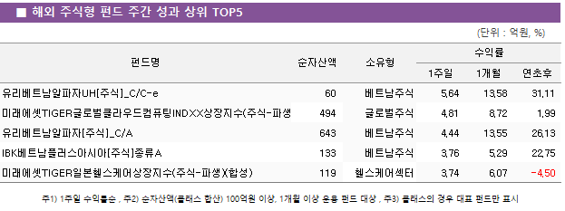 ■ 해외 주식형 펀드 주간 성과 상위 TOP5 펀드명	순자산액	소유형	수익률		 			1주일	1개월	연초후 유리베트남알파자UH[주식]_C/C-e	 60 	베트남주식	5.64 	13.58 	31.11  미래에셋TIGER글로벌클라우드컴퓨팅INDXX상장지수(주식-파생)	 494 	글로벌주식	4.81 	8.72 	1.99  유리베트남알파자[주식]_C/A	 643 	베트남주식	4.44 	13.55 	26.13  IBK베트남플러스아시아[주식]종류A	 133 	베트남주식	3.76 	5.29 	22.75  미래에셋TIGER일본헬스케어상장지수(주식-파생)(합성)	 119 	헬스케어섹터	3.74 	6.07 	-4.50 