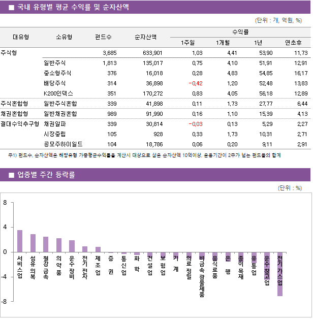 ■ 국내 유형별 평균 수익률 및 순자산액 대유형	소유형	 펀드수 	순자산액		수익률			 					1주일	1개월	1년	연초후 주식형		 3,685 	633,901		1.03 	4.41 	53.90 	11.73  	일반주식	 1,813 	135,017		0.75 	4.10 	51.91 	12.91  	중소형주식	 376 	16,018		0.28 	4.83 	54.85 	16.17  	배당주식	 314 	36,898		-0.42 	1.20 	52.48 	13.83  	K200인덱스	 351 	170,272		0.83 	4.05 	56.18 	12.89  주식혼합형	일반주식혼합	 339 	41,898		0.11 	1.73 	27.77 	6.44  채권혼합형	일반채권혼합	 989 	91,990		0.16 	1.10 	15.39 	4.13  절대수익추구형	채권알파	 339 	30,814		-0.03 	0.13 	5.29 	2.27  	시장중립	 105 	928		0.33 	1.73 	10.31 	2.71  	공모주하이일드	 104 	18,786		0.06 	0.20 	9.11 	2.91 